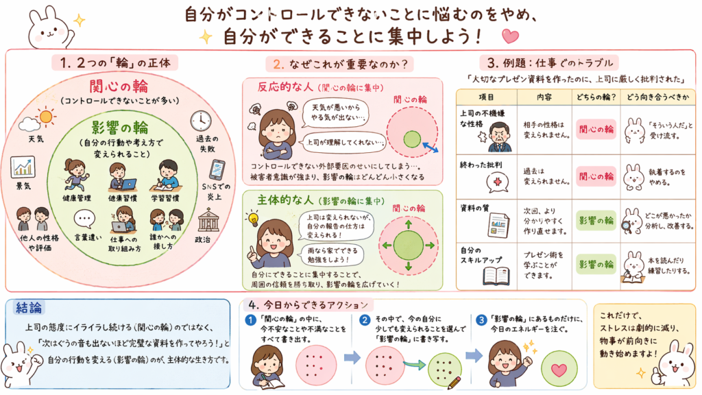 他人や環境に振り回されず、自分ができることに集中する大切さをやさしく伝える「関心の輪」と「影響の輪」の図解